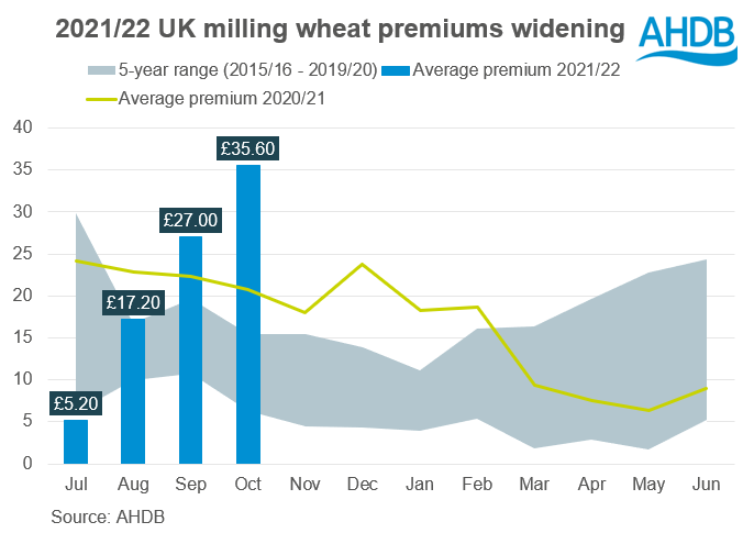 UK milling premiums 05 11 2021